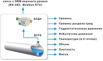 Схематичное изображение работы уровнемера ДУУ4МА